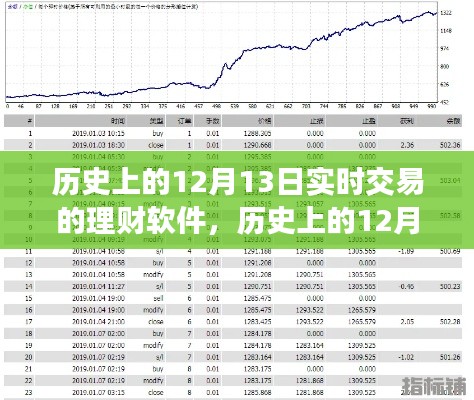理财软件的实时交易演变之路,聚焦历史上的十二月十三日发展里程碑
