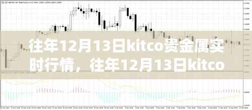 往年12月13日Kitco贵金属实时行情解析及深度评测介绍