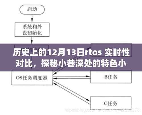 历史上的十二月十三日RTOS实时性对比,小巷深处的特色小店探秘之旅
