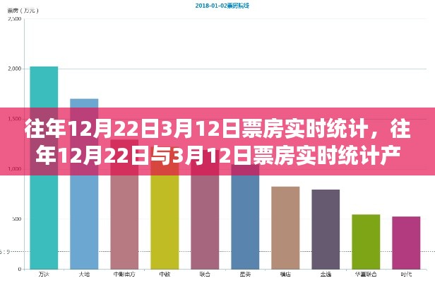 往年12月22日与3月12日票房实时统计及全面评测报告分析出炉!