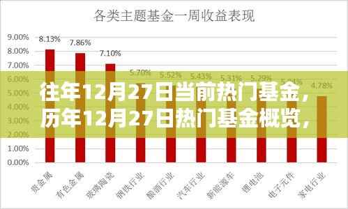 历年12月27日热门基金概览及投资热点与趋势分析