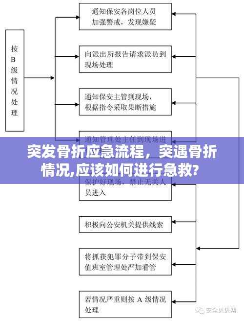 突发骨折应急流程,突遇骨折情况,应该如何进行急救?
