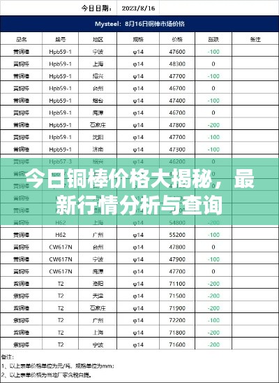 今日铜棒价格大揭秘,最新行情分析与查询
