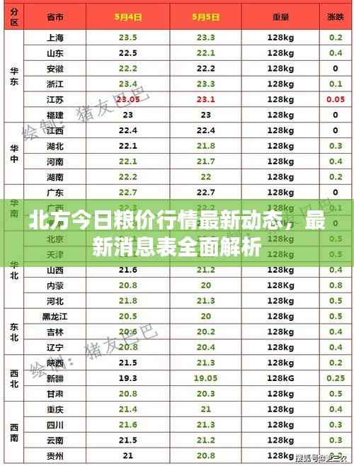 北方今日粮价行情最新动态，最新消息表全面解析