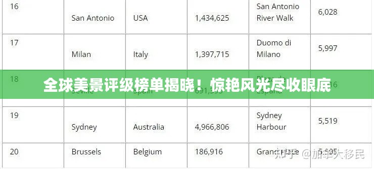全球美景评级榜单揭晓!惊艳风光尽收眼底